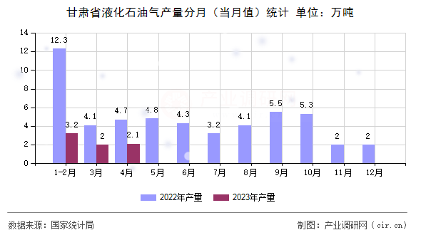 甘肅省液化石油氣產(chǎn)量分月（當(dāng)月值）統(tǒng)計
