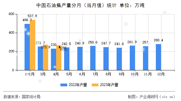中國石油焦產量分月（當月值）統計