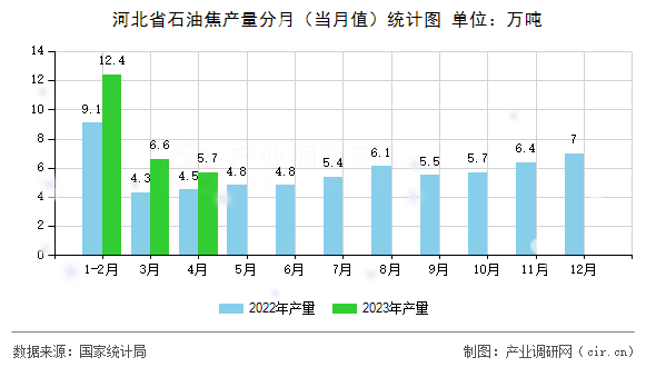 河北省石油焦產量分月（當月值）統計圖