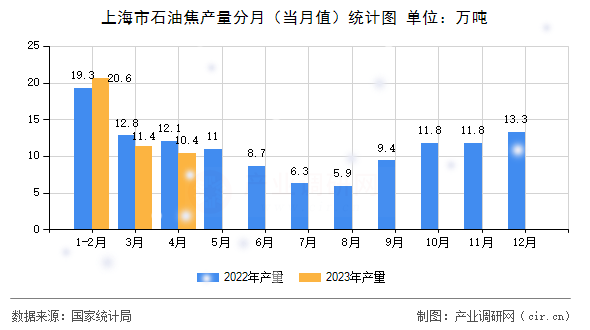 上海市石油焦產量分月（當月值）統計圖
