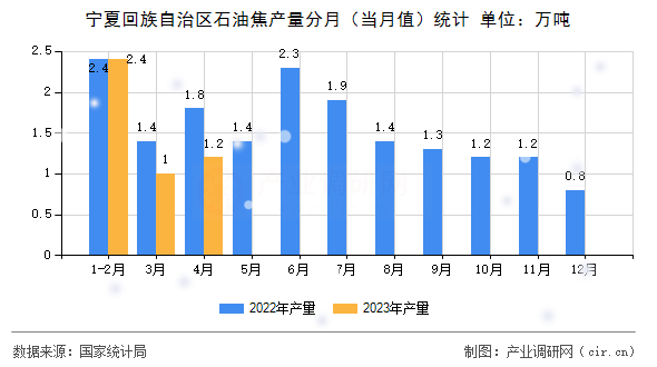 寧夏回族自治區石油焦產量分月（當月值）統計
