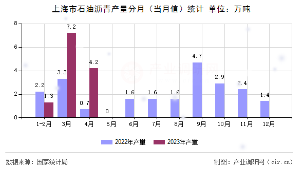 上海市石油瀝青產量分月（當月值）統計