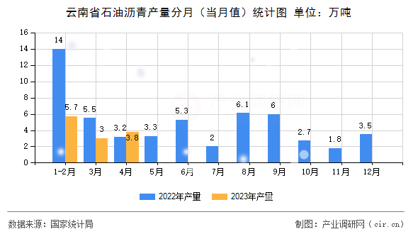 云南省石油瀝青產量分月（當月值）統計圖