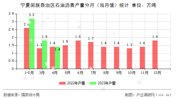 寧夏回族自治區石油瀝青產量分月（當月值）統計