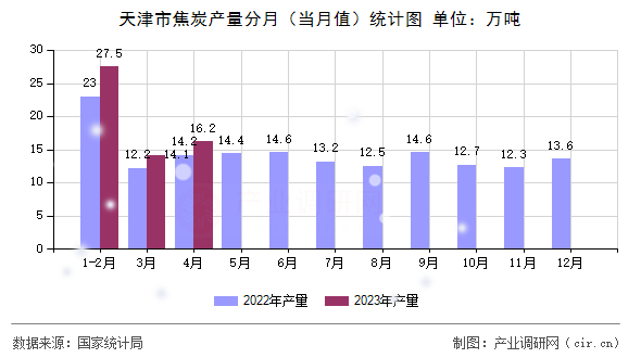天津市焦炭產量分月（當月值）統計圖