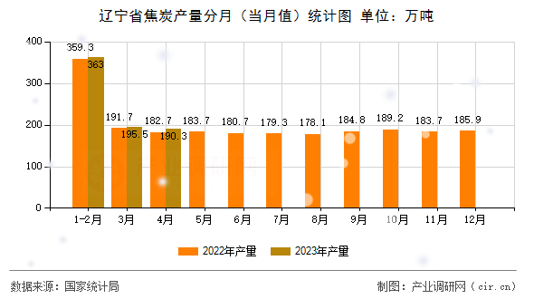 遼寧省焦炭產量分月（當月值）統計圖
