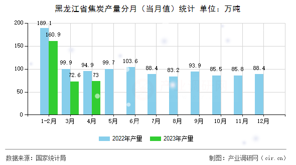 黑龍江省焦炭產量分月（當月值）統計