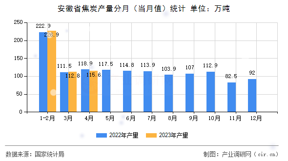 安徽省焦炭產(chǎn)量分月（當月值）統(tǒng)計