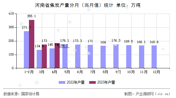 河南省焦炭產量分月（當月值）統計