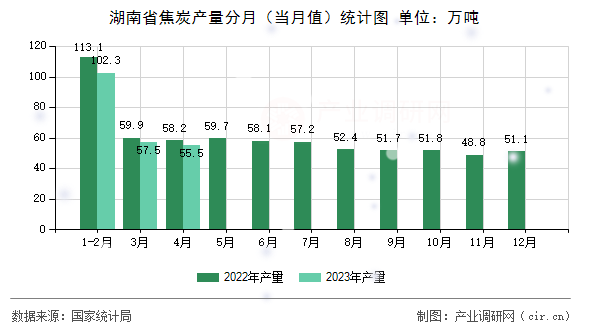 湖南省焦炭產量分月（當月值）統計圖
