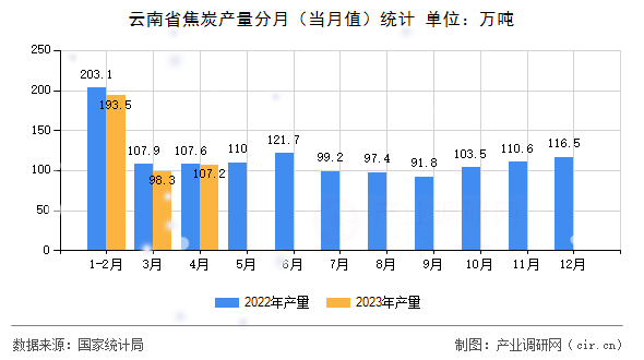 云南省焦炭產量分月（當月值）統計
