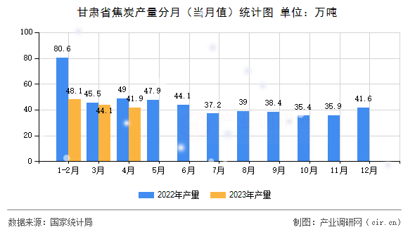 甘肅省焦炭產量分月（當月值）統計圖