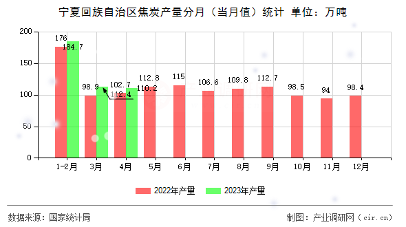 寧夏回族自治區(qū)焦炭產(chǎn)量分月（當(dāng)月值）統(tǒng)計