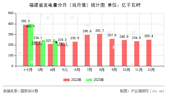 福建省發電量分月（當月值）統計圖