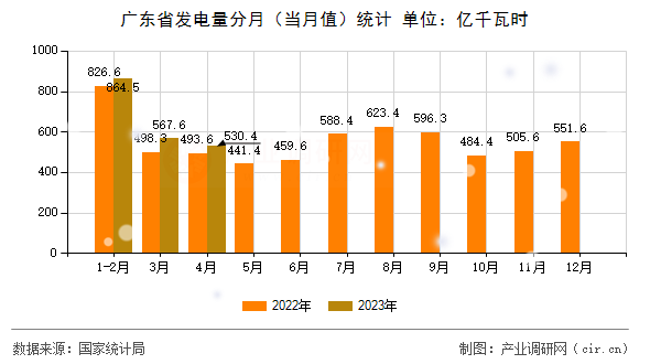 廣東省發電量分月（當月值）統計
