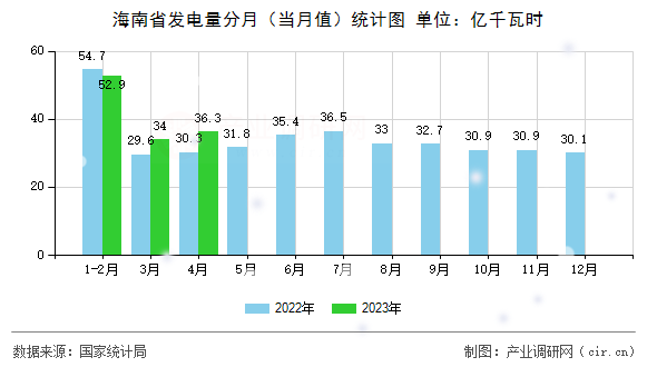 海南省發電量分月（當月值）統計圖