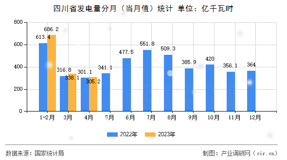 四川省發電量分月（當月值）統計