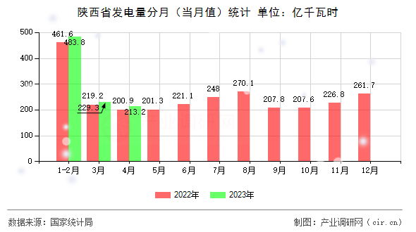陜西省發電量分月（當月值）統計