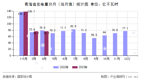 青海省發(fā)電量分月（當(dāng)月值）統(tǒng)計圖
