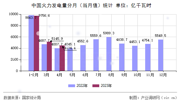 中國火力發(fā)電量分月（當(dāng)月值）統(tǒng)計