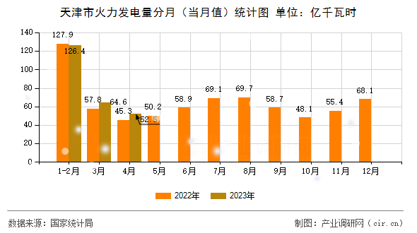 天津市火力發(fā)電量分月（當(dāng)月值）統(tǒng)計(jì)圖