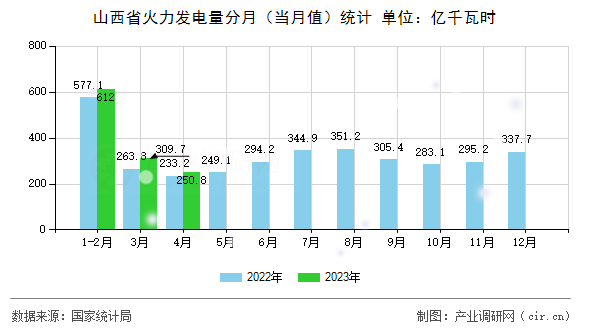 山西省火力發(fā)電量分月（當(dāng)月值）統(tǒng)計