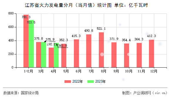江蘇省火力發(fā)電量分月（當(dāng)月值）統(tǒng)計圖
