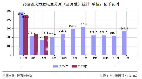 安徽省火力發電量分月（當月值）統計