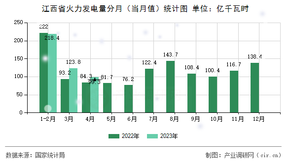 江西省火力發電量分月（當月值）統計圖
