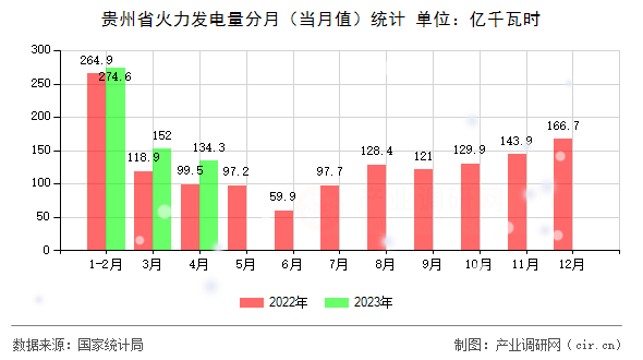 貴州省火力發電量分月（當月值）統計