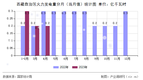 西藏自治區火力發電量分月（當月值）統計圖