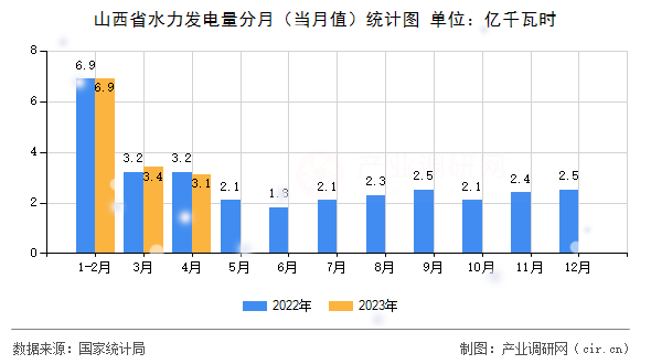 山西省水力發電量分月（當月值）統計圖