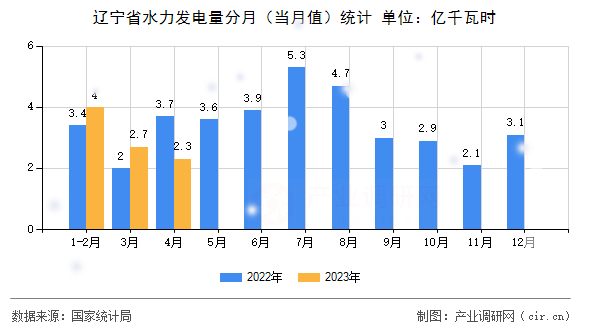 遼寧省水力發電量分月（當月值）統計