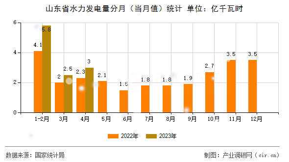 山東省水力發電量分月（當月值）統計