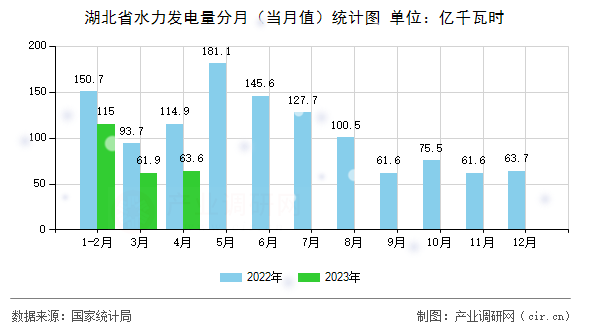 湖北省水力發電量分月（當月值）統計圖