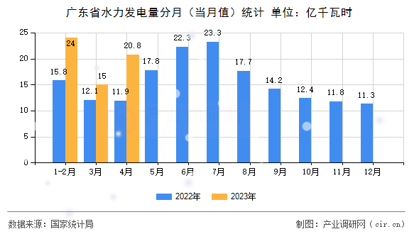 廣東省水力發電量分月（當月值）統計