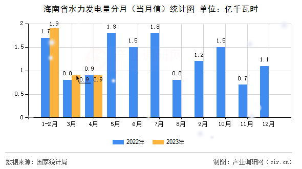 海南省水力發電量分月（當月值）統計圖