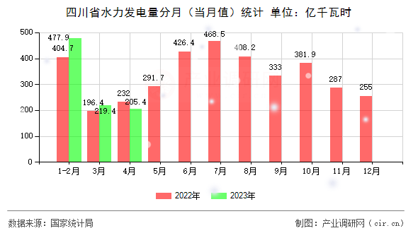 四川省水力發(fā)電量分月（當(dāng)月值）統(tǒng)計