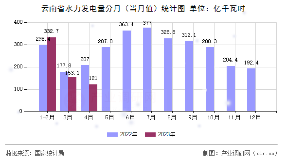 云南省水力發電量分月（當月值）統計圖