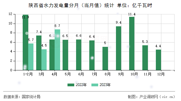 陜西省水力發(fā)電量分月（當(dāng)月值）統(tǒng)計(jì)
