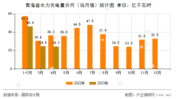 青海省水力發電量分月（當月值）統計圖