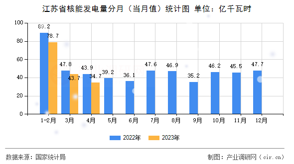 江蘇省核能發電量分月（當月值）統計圖
