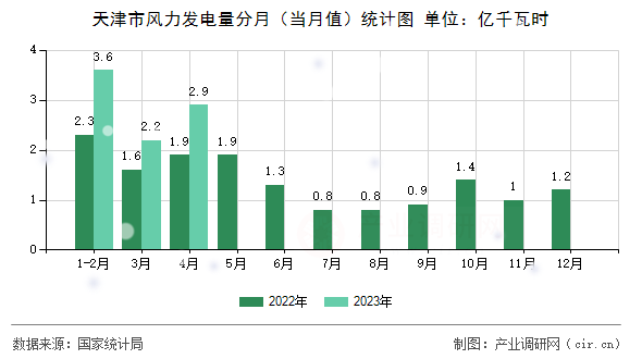 天津市風力發電量分月（當月值）統計圖