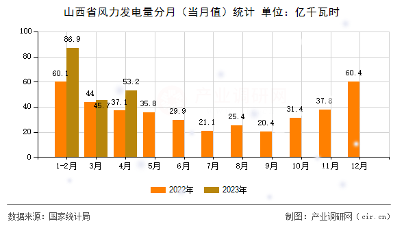 山西省風力發電量分月（當月值）統計