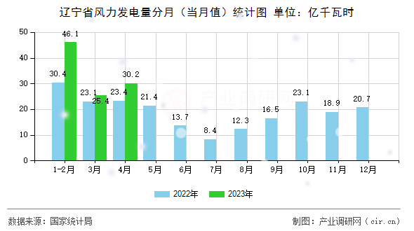 遼寧省風力發電量分月（當月值）統計圖