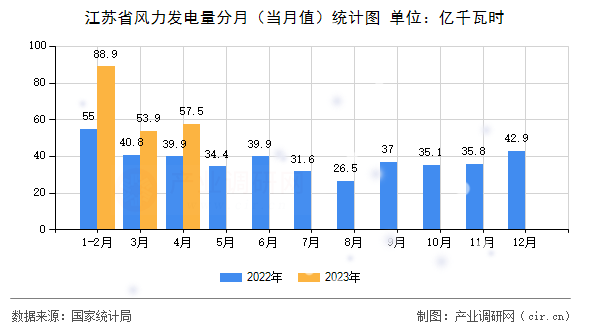 江蘇省風力發(fā)電量分月（當月值）統(tǒng)計圖