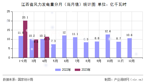 江西省風力發電量分月（當月值）統計圖