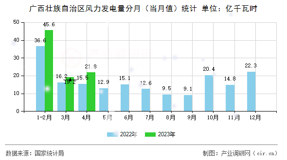 廣西壯族自治區風力發電量分月（當月值）統計