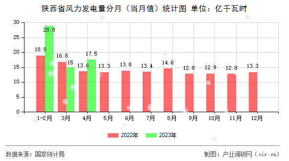 陜西省風力發電量分月（當月值）統計圖
