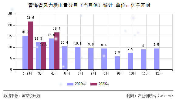 青海省風力發電量分月（當月值）統計